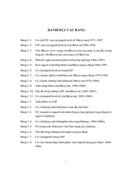 Thực trạng về vai trề của nhà nước trong công nghiệp hóa hướng về xuất khẩu của Malaixia - Bài học kinh nghiệm