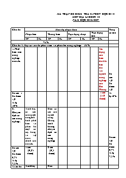 Ma trận đề kiểm tra 45 phút học kì II môn Địa lí-Khối 12